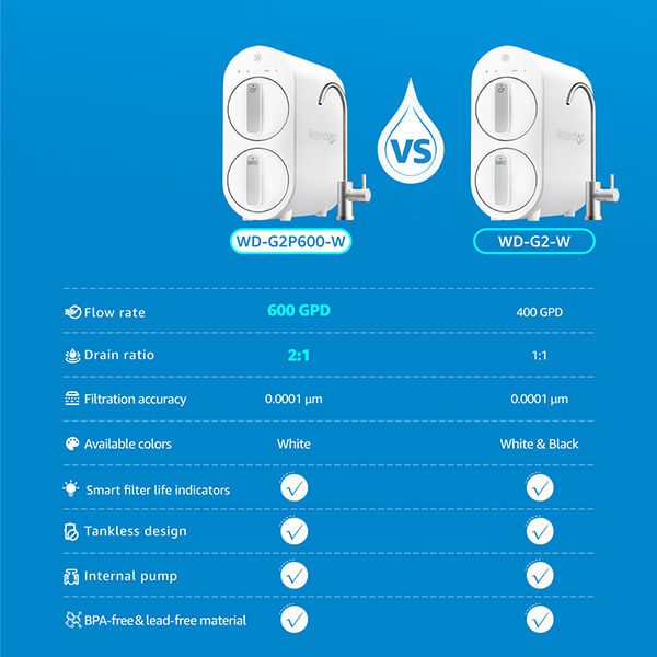 Upgraded reverse osmosis system