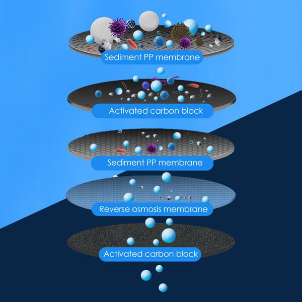 Composite filter technology