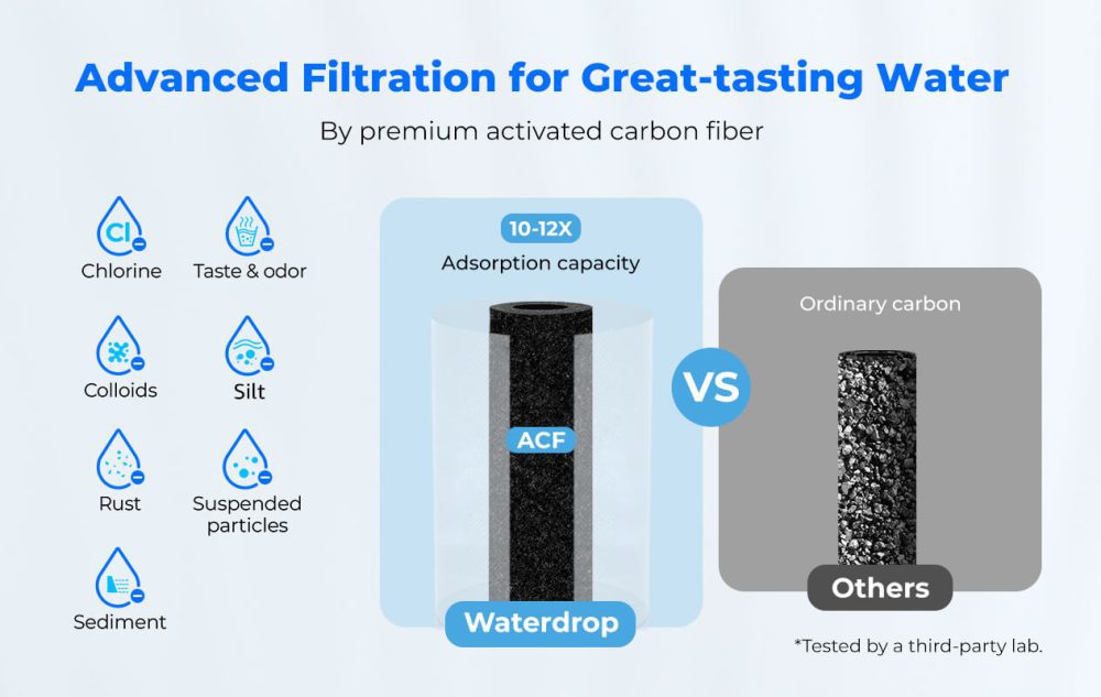 Integrating ACF (activated carbon fiber) filtration technology