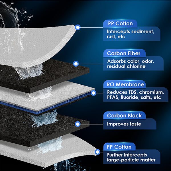 5-in-1 Deep Filtration