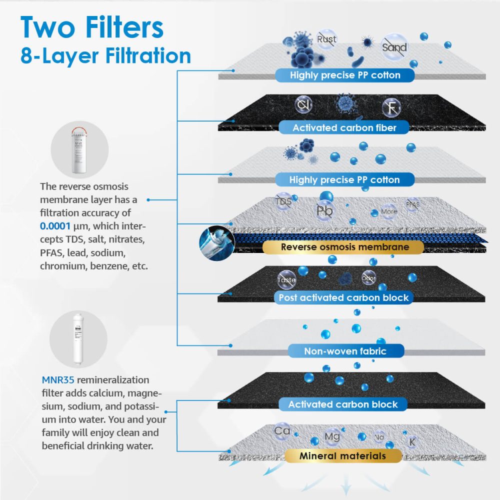 Enjoy Mineral RO Water With 8-Stage Filtration